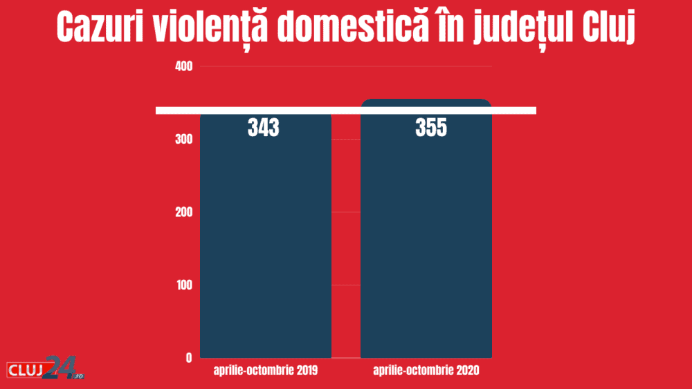 Cazuri violență domestică în perioada aprilie-octombrie 2019 și 2020