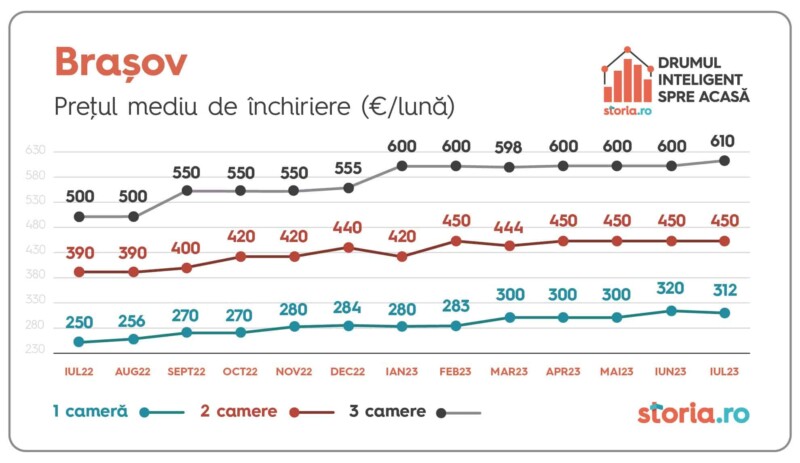 preturi chirii storia.ro luna iulie (2)