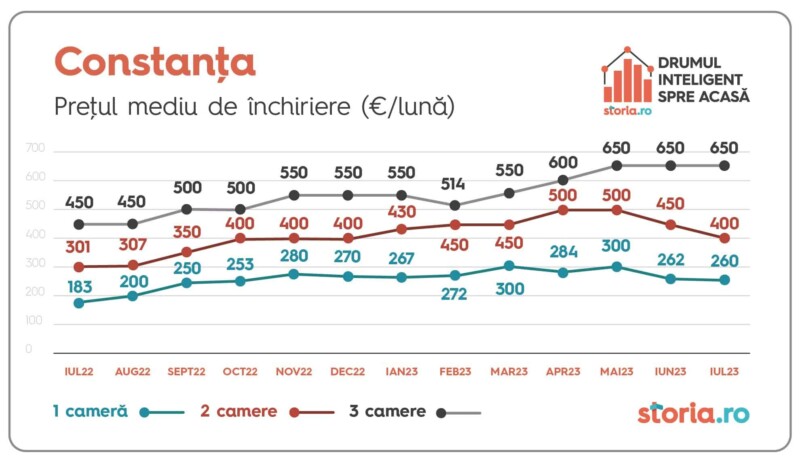 preturi chirii storia.ro luna iulie (5)