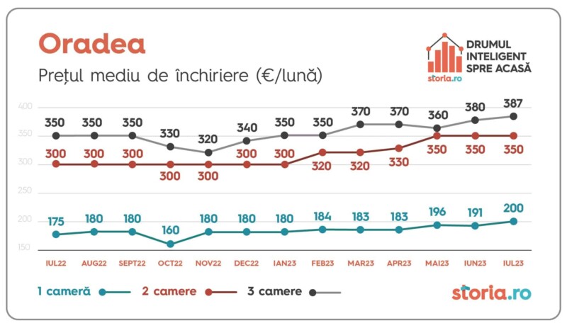 preturi chirii storia.ro luna iulie (8)