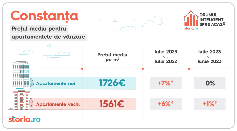 grafice evolutie preturi apartamente noi vs vechi constanta