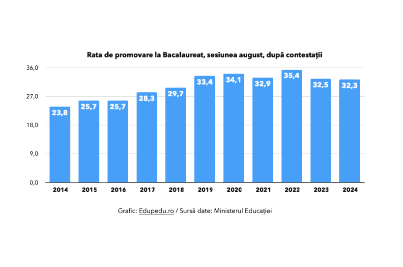 rata promovare bac