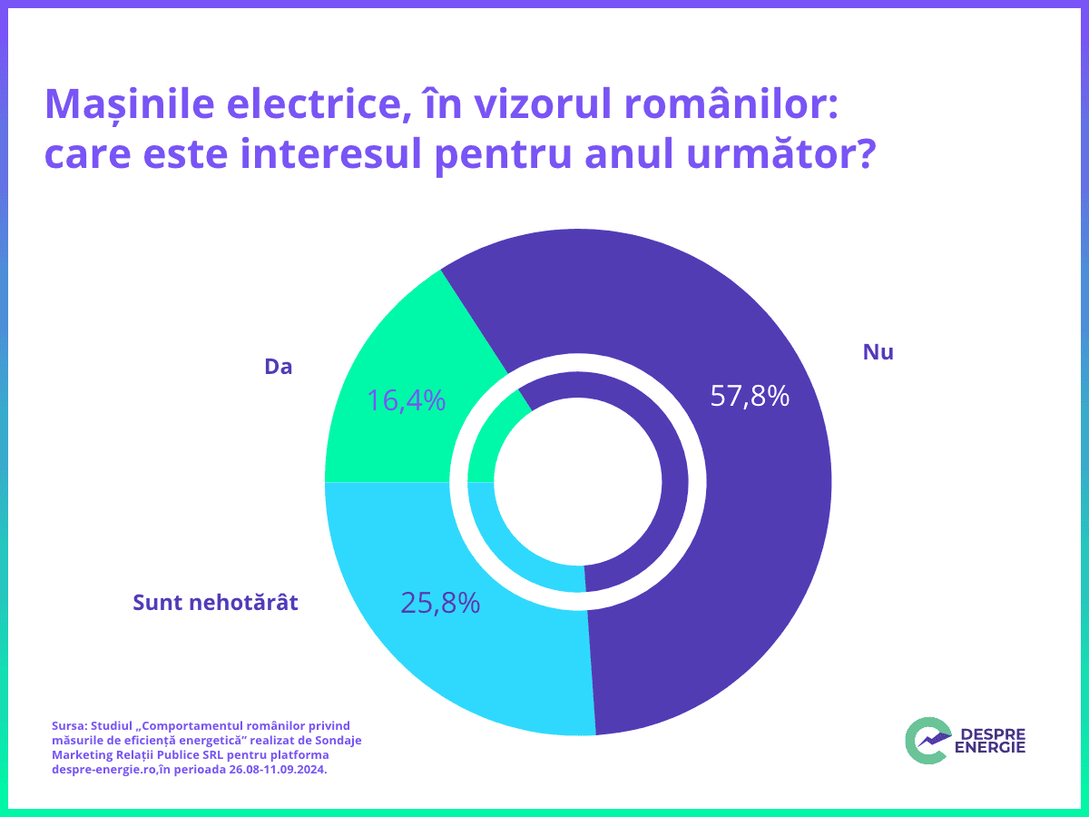 Achiziție mașină electrică